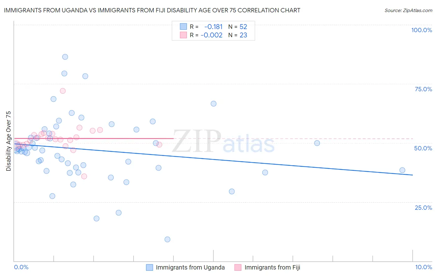 Immigrants from Uganda vs Immigrants from Fiji Disability Age Over 75