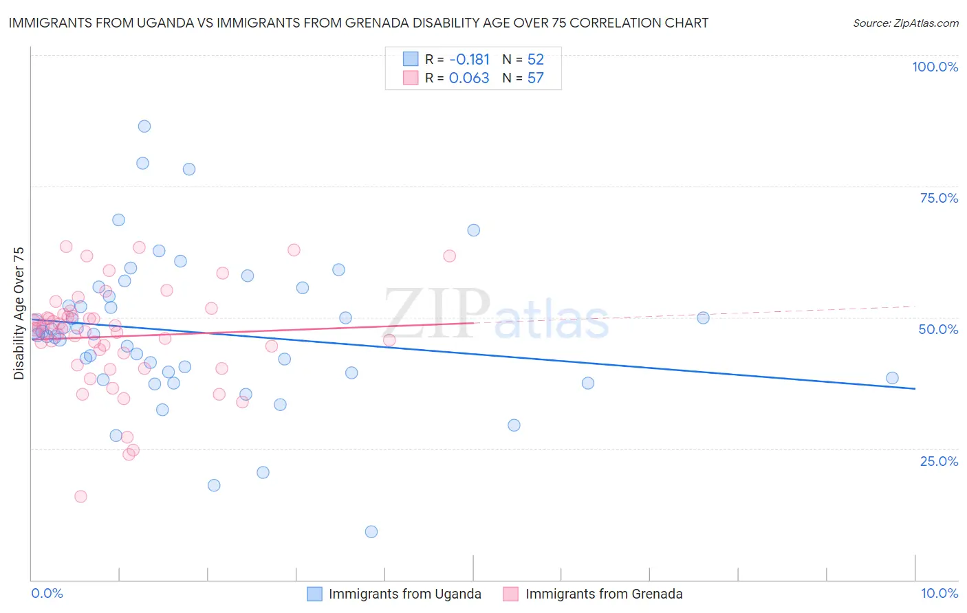 Immigrants from Uganda vs Immigrants from Grenada Disability Age Over 75