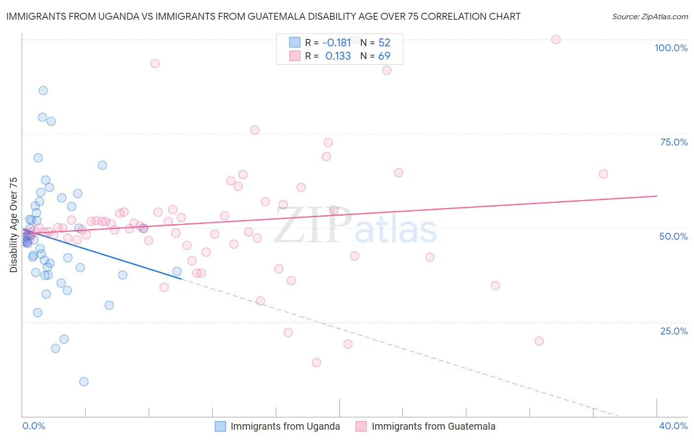 Immigrants from Uganda vs Immigrants from Guatemala Disability Age Over 75