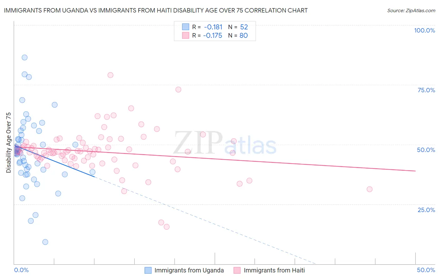 Immigrants from Uganda vs Immigrants from Haiti Disability Age Over 75