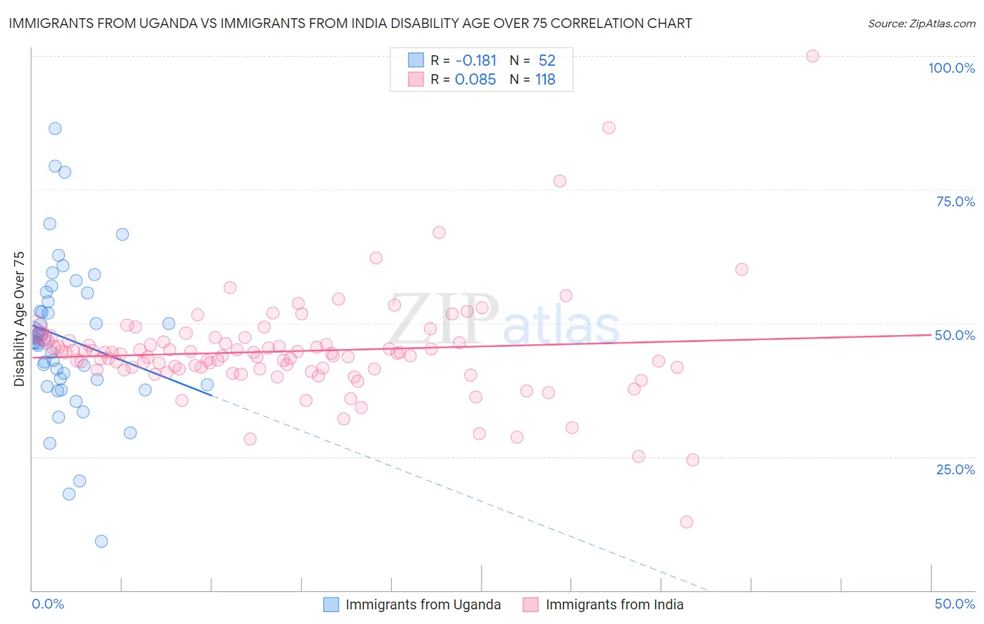 Immigrants from Uganda vs Immigrants from India Disability Age Over 75