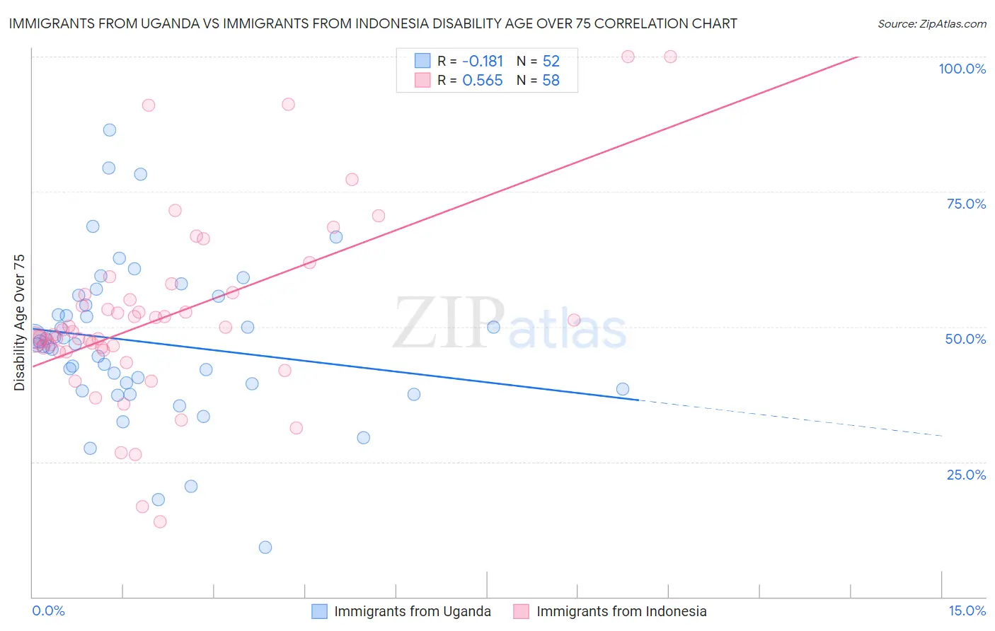 Immigrants from Uganda vs Immigrants from Indonesia Disability Age Over 75