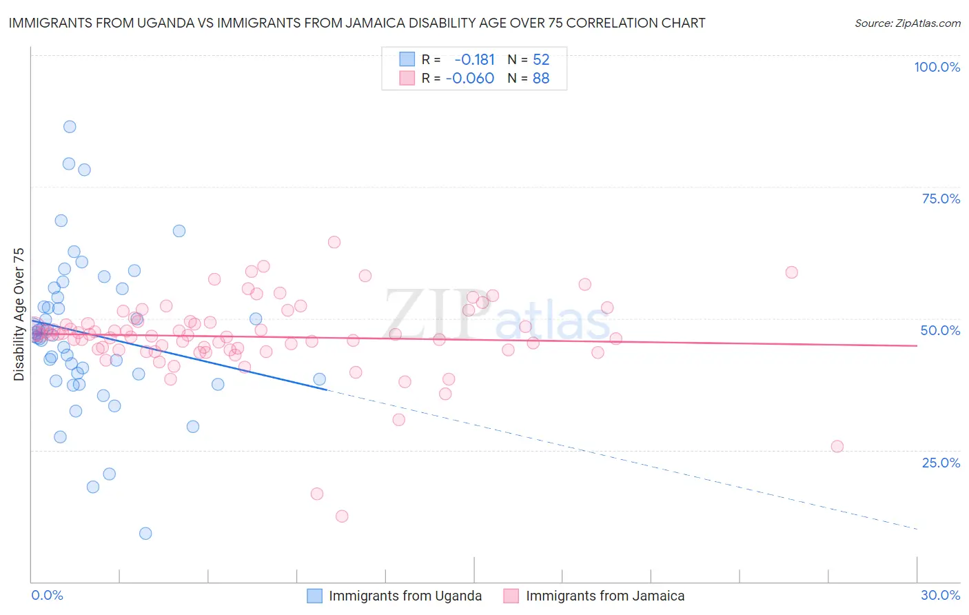 Immigrants from Uganda vs Immigrants from Jamaica Disability Age Over 75