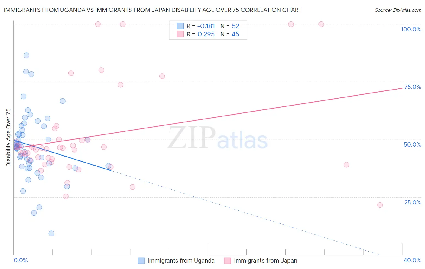 Immigrants from Uganda vs Immigrants from Japan Disability Age Over 75