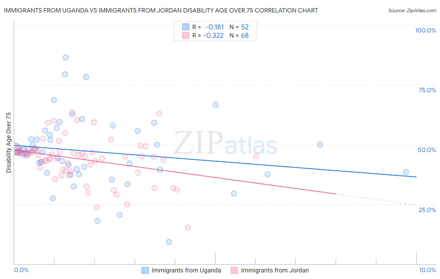 Immigrants from Uganda vs Immigrants from Jordan Disability Age Over 75