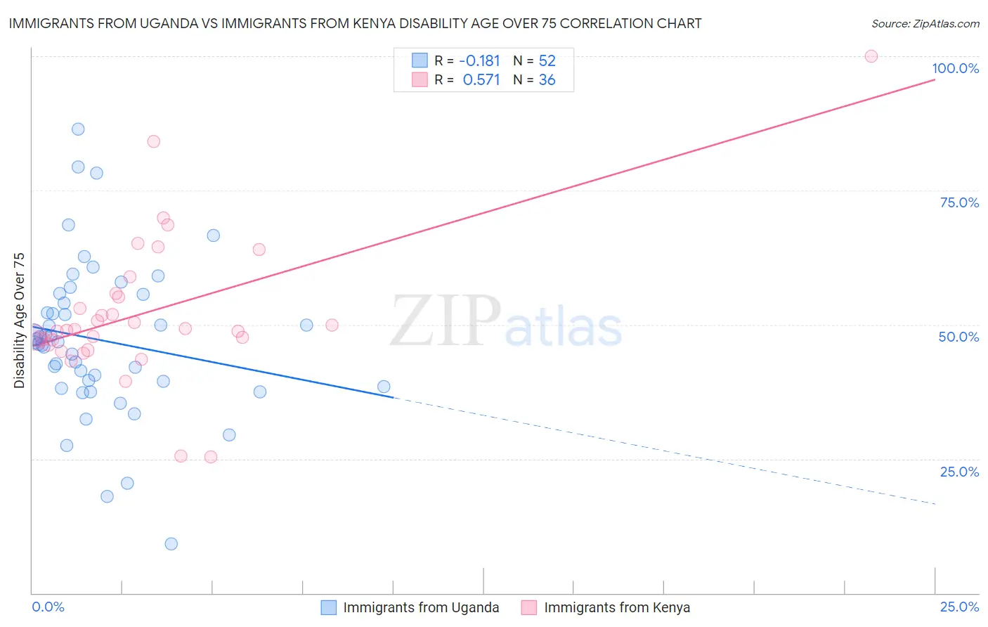 Immigrants from Uganda vs Immigrants from Kenya Disability Age Over 75