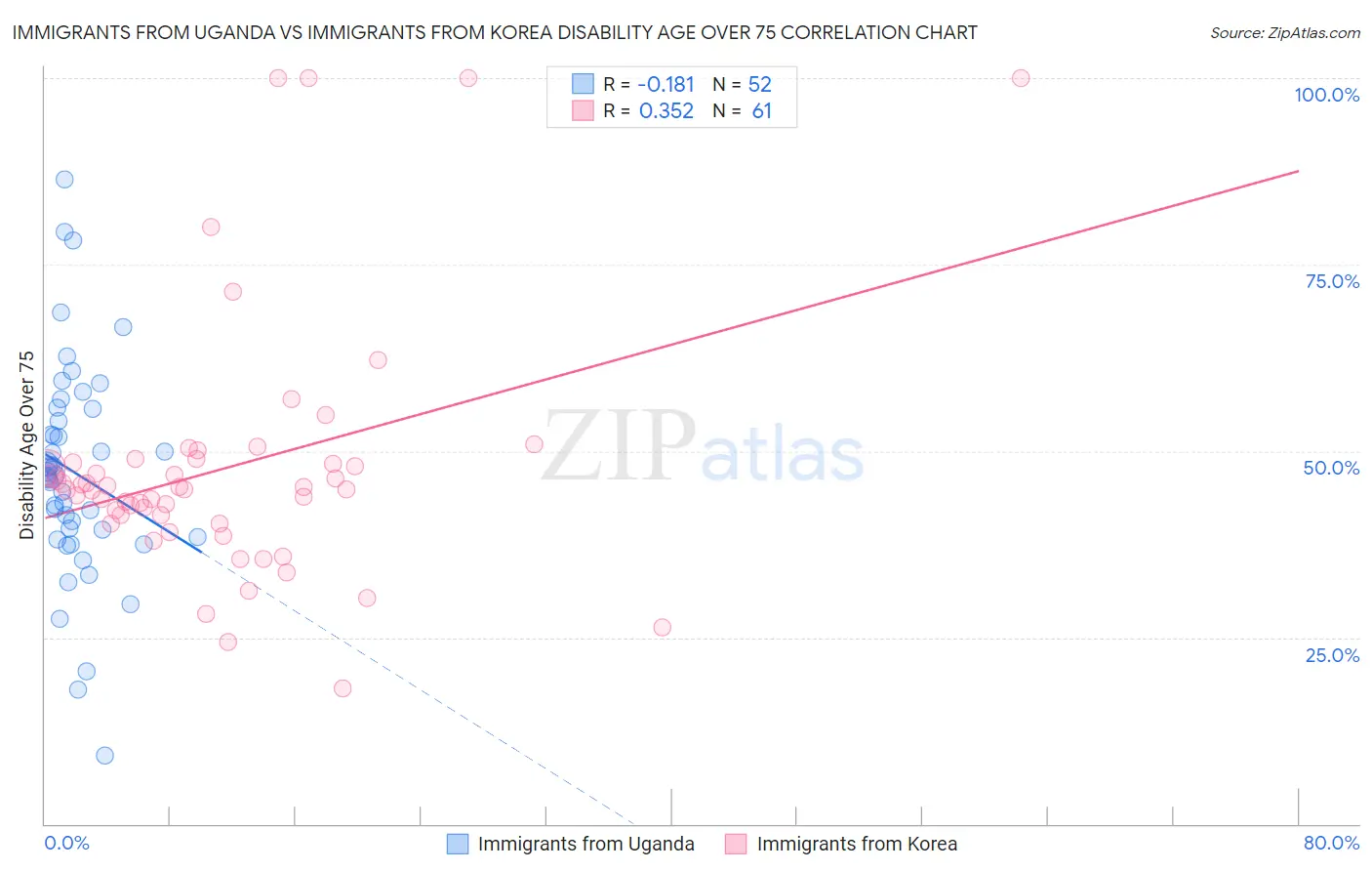 Immigrants from Uganda vs Immigrants from Korea Disability Age Over 75