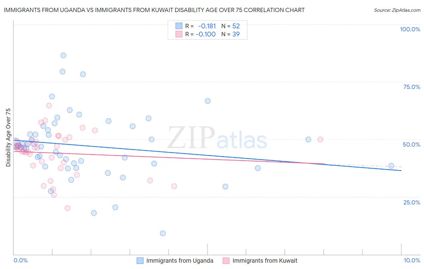 Immigrants from Uganda vs Immigrants from Kuwait Disability Age Over 75