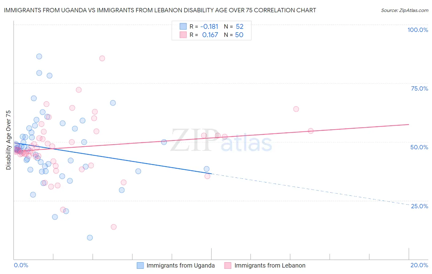 Immigrants from Uganda vs Immigrants from Lebanon Disability Age Over 75