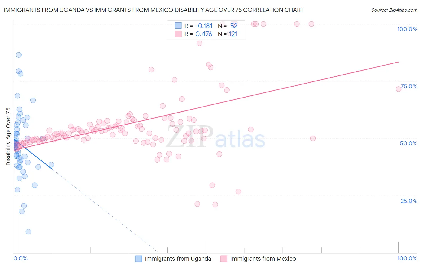 Immigrants from Uganda vs Immigrants from Mexico Disability Age Over 75