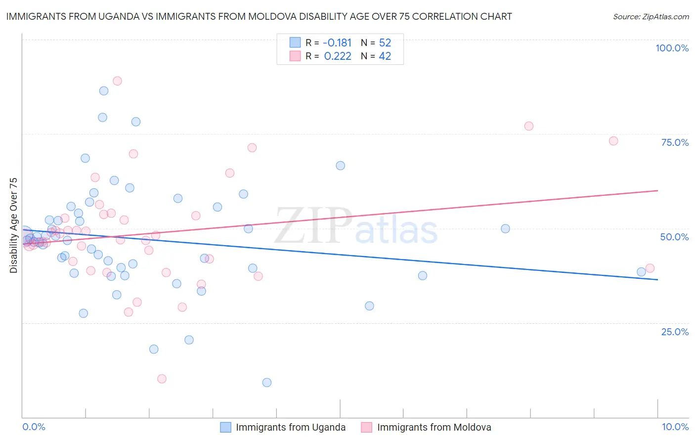 Immigrants from Uganda vs Immigrants from Moldova Disability Age Over 75