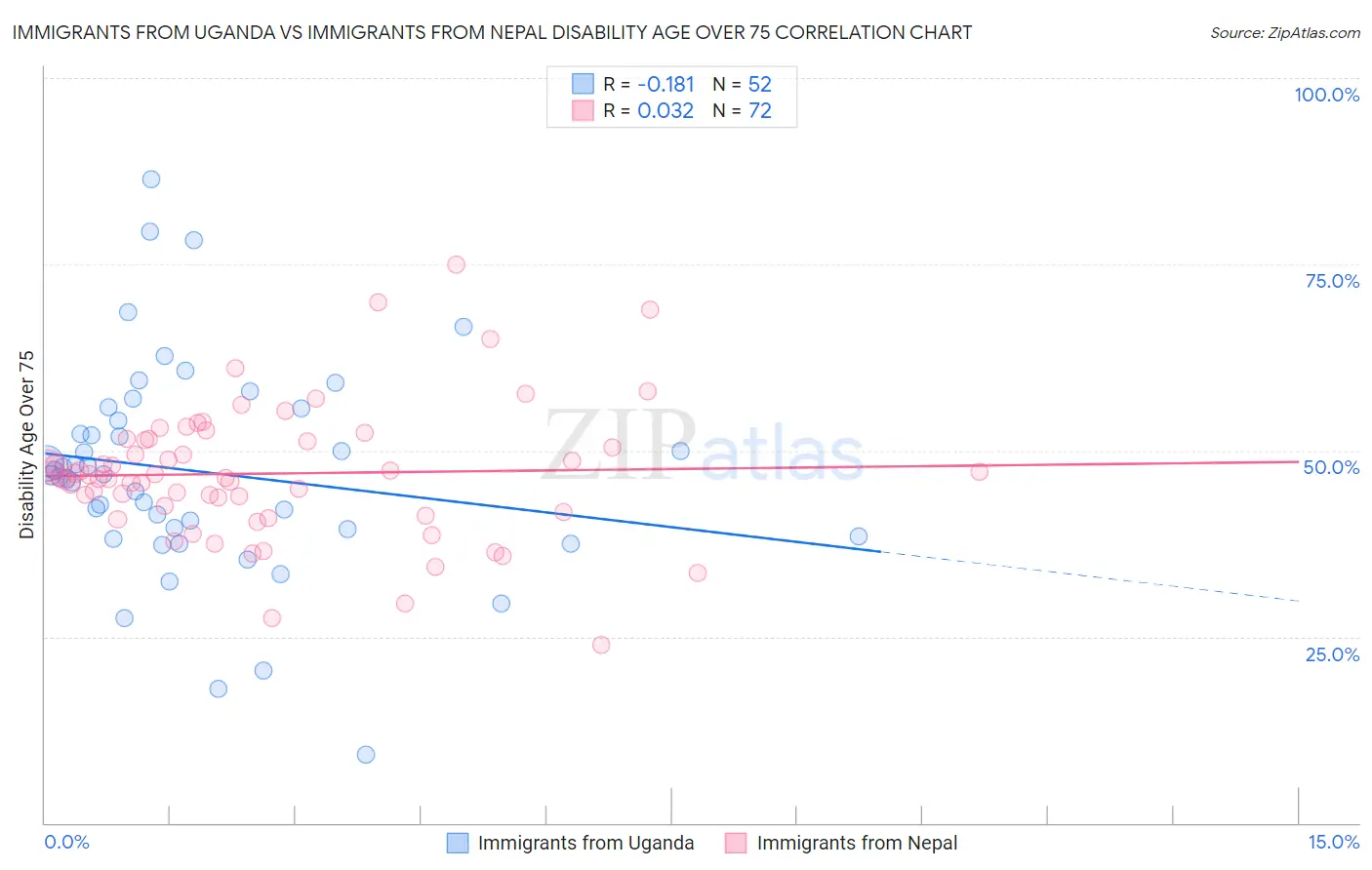 Immigrants from Uganda vs Immigrants from Nepal Disability Age Over 75