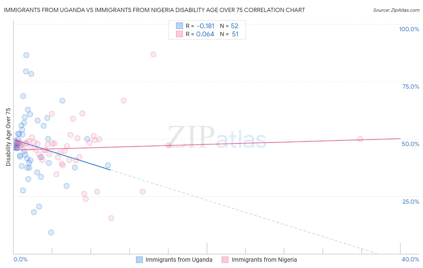 Immigrants from Uganda vs Immigrants from Nigeria Disability Age Over 75