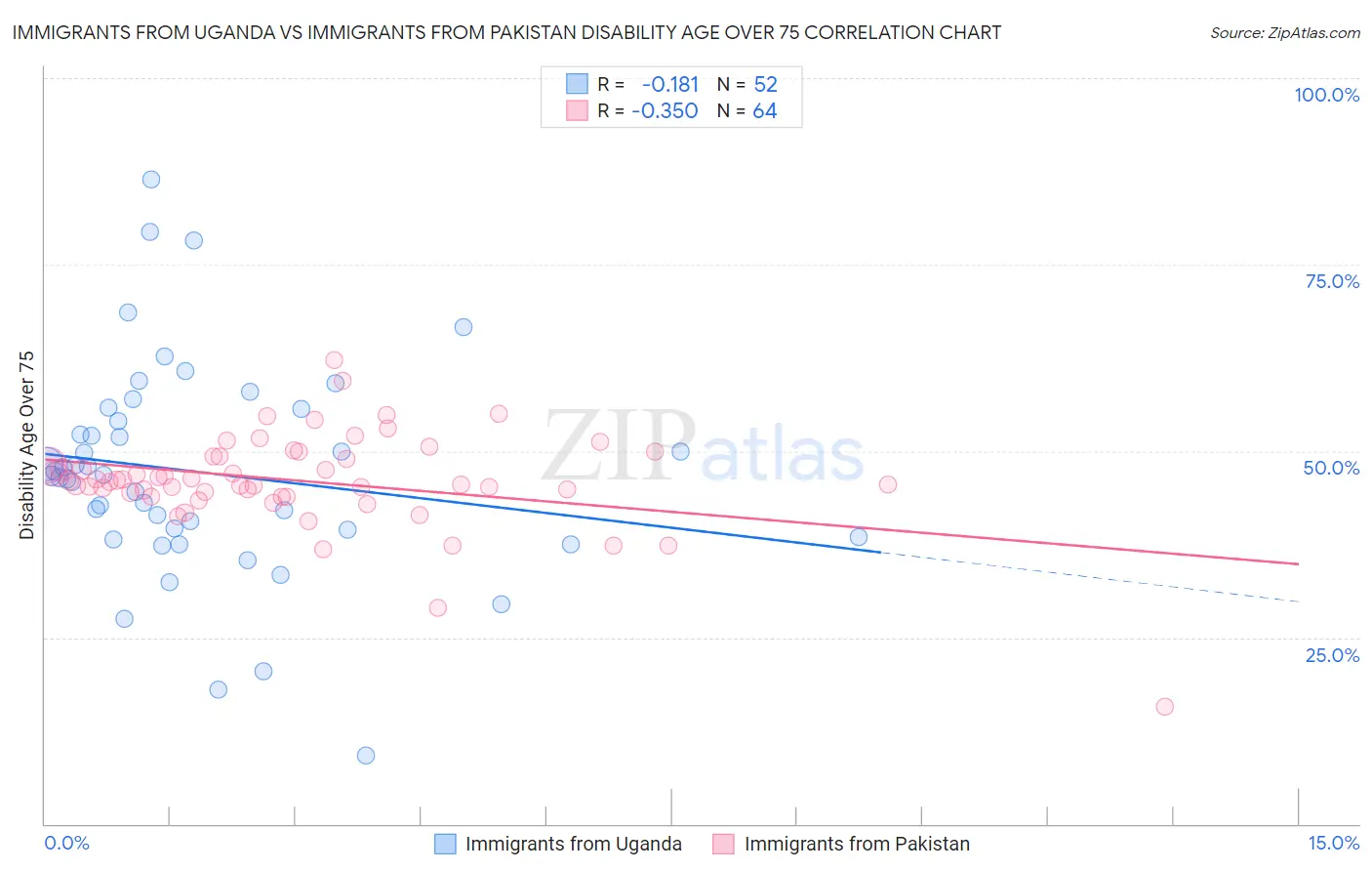 Immigrants from Uganda vs Immigrants from Pakistan Disability Age Over 75