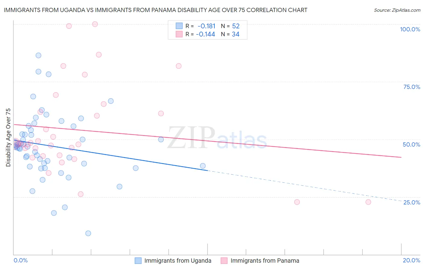 Immigrants from Uganda vs Immigrants from Panama Disability Age Over 75