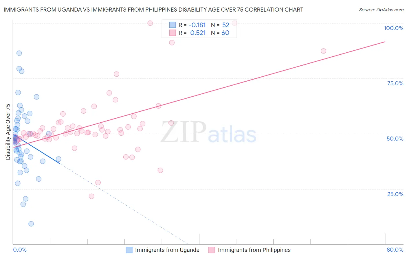 Immigrants from Uganda vs Immigrants from Philippines Disability Age Over 75