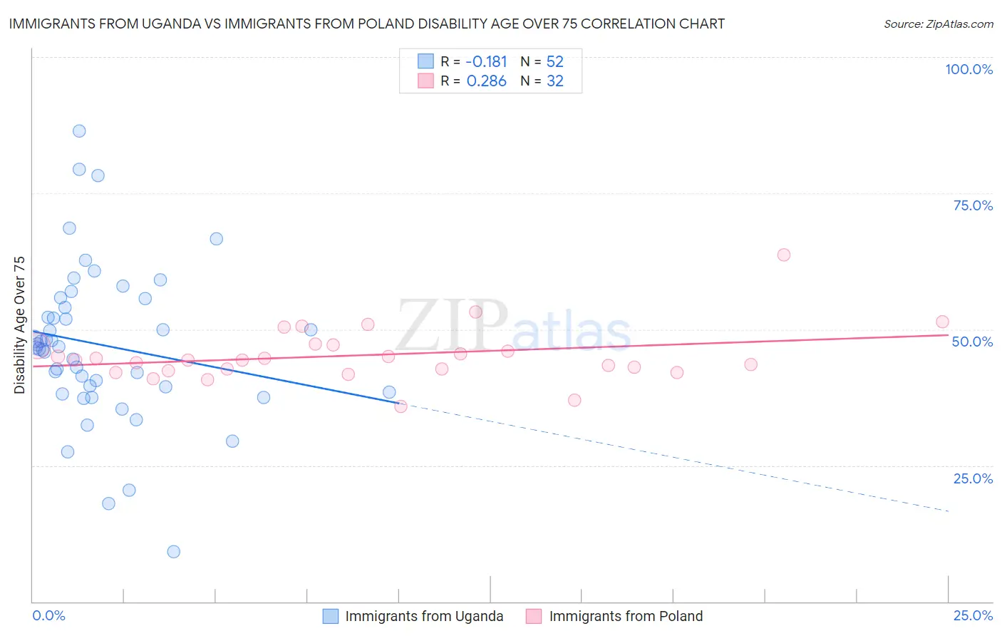 Immigrants from Uganda vs Immigrants from Poland Disability Age Over 75