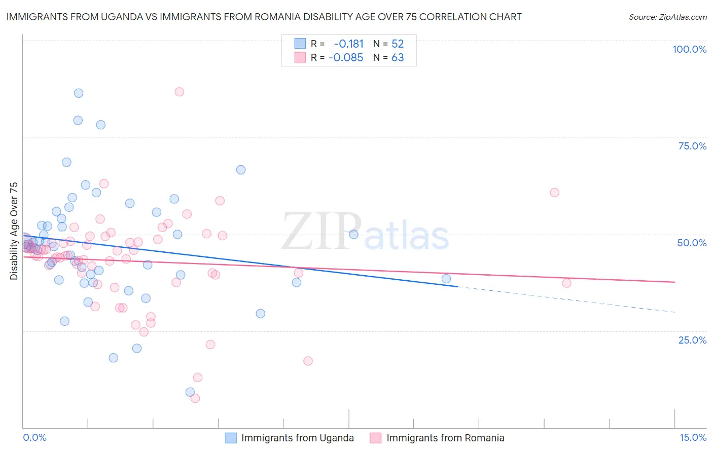 Immigrants from Uganda vs Immigrants from Romania Disability Age Over 75