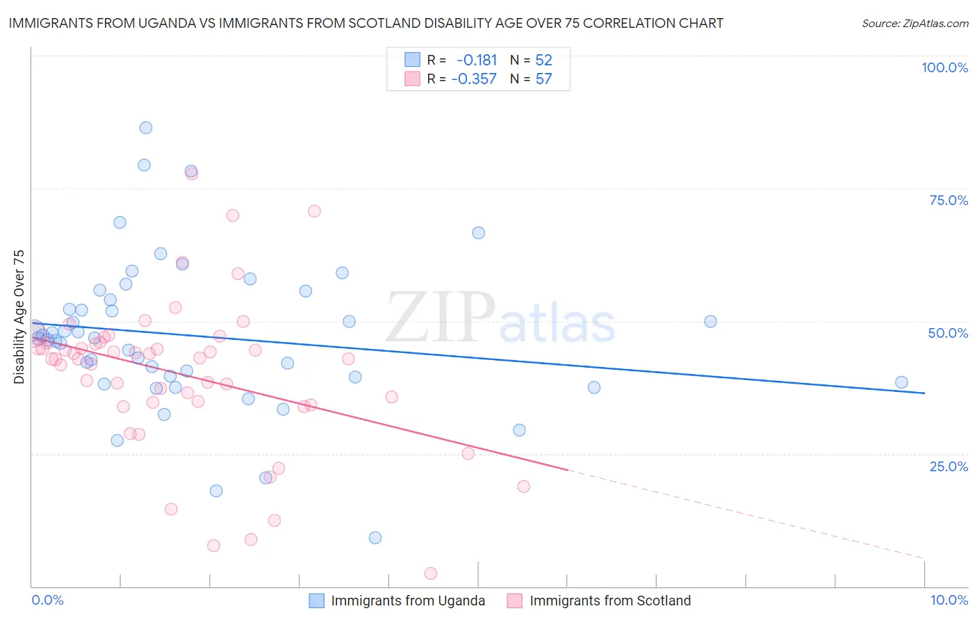 Immigrants from Uganda vs Immigrants from Scotland Disability Age Over 75