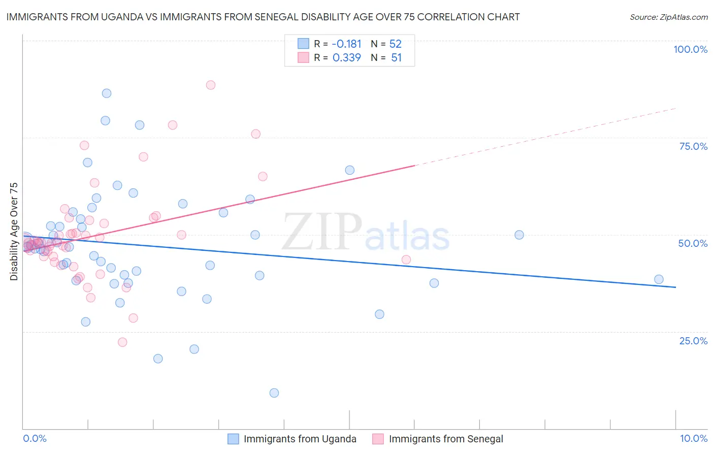 Immigrants from Uganda vs Immigrants from Senegal Disability Age Over 75