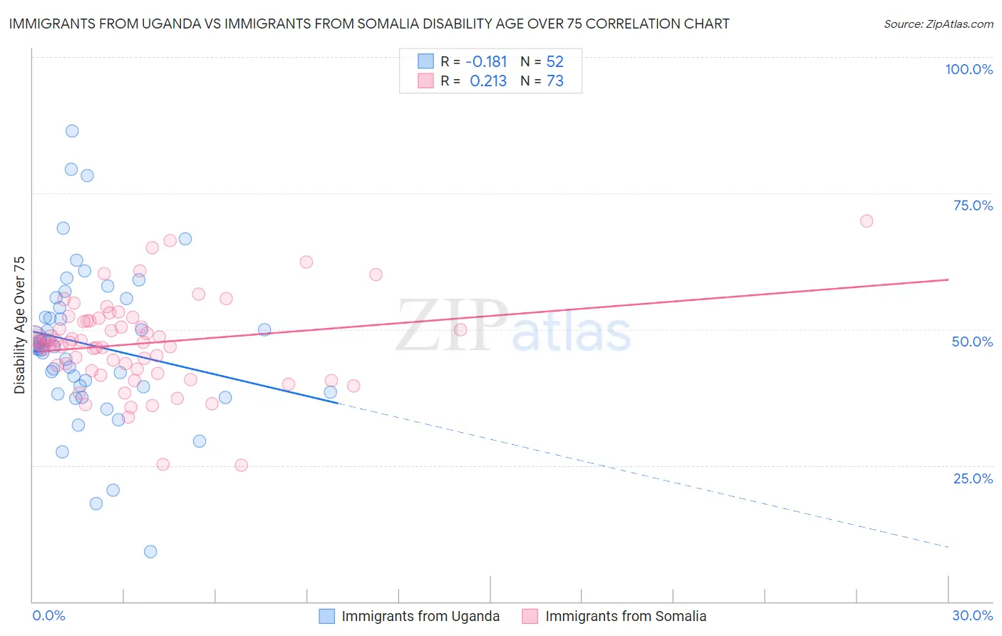 Immigrants from Uganda vs Immigrants from Somalia Disability Age Over 75