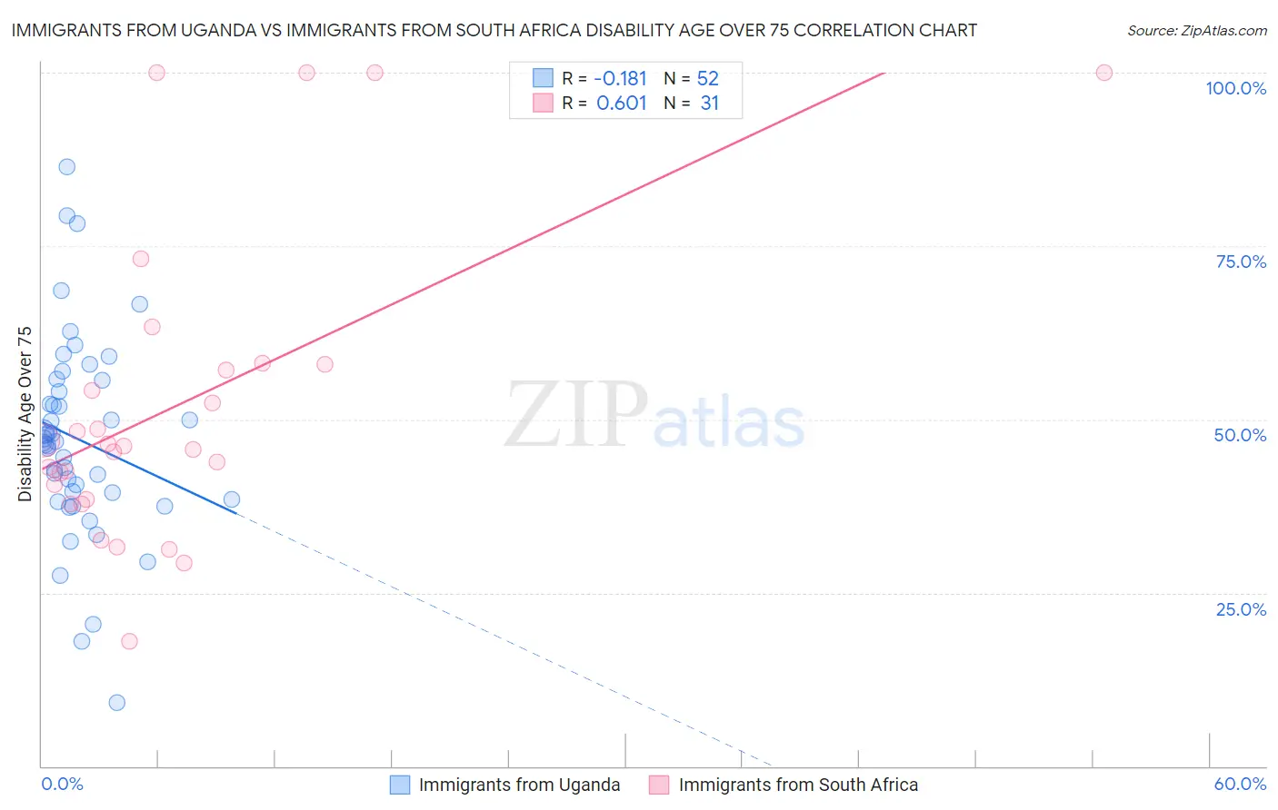 Immigrants from Uganda vs Immigrants from South Africa Disability Age Over 75