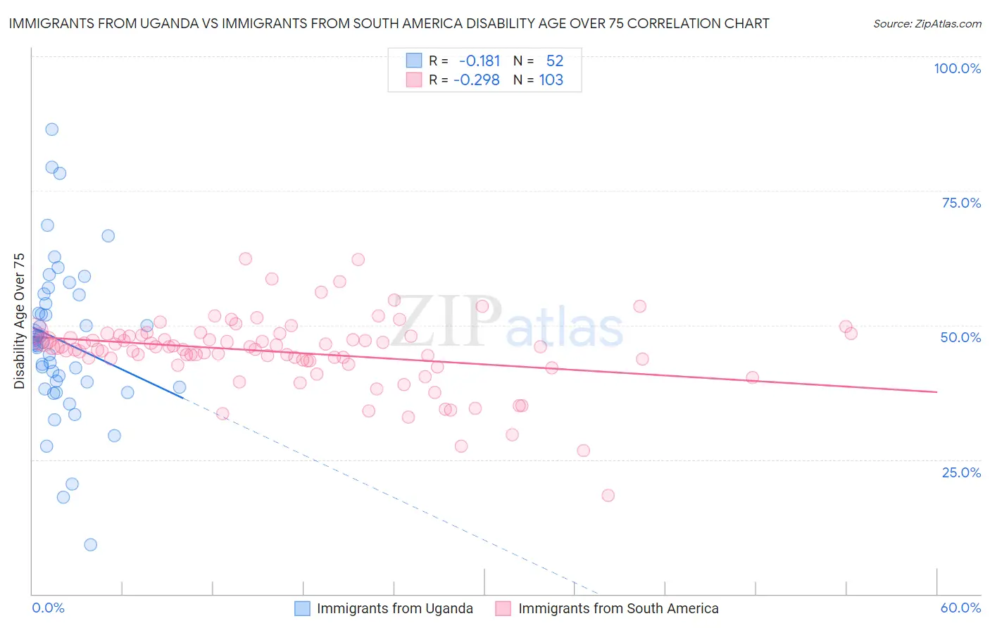 Immigrants from Uganda vs Immigrants from South America Disability Age Over 75