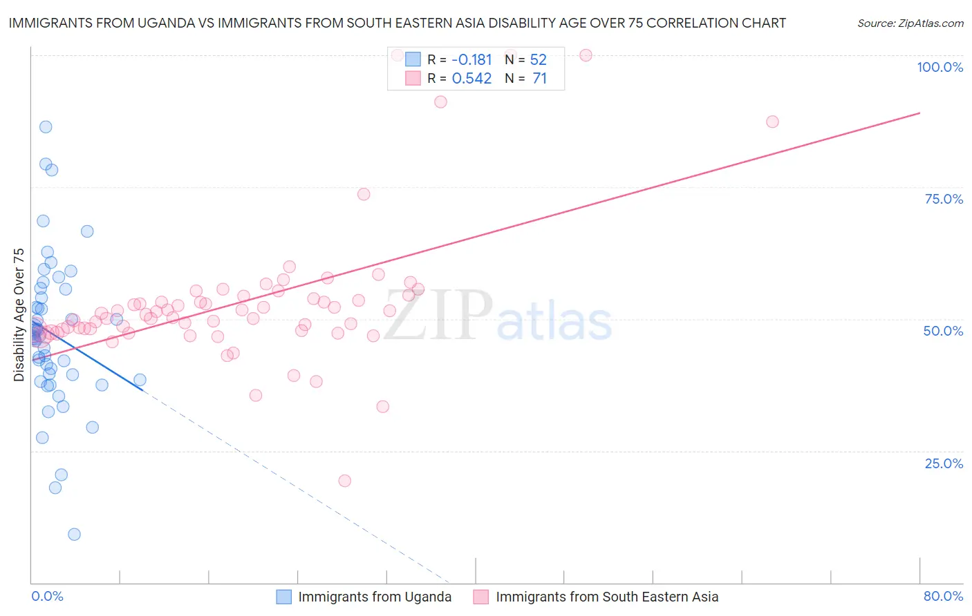 Immigrants from Uganda vs Immigrants from South Eastern Asia Disability Age Over 75