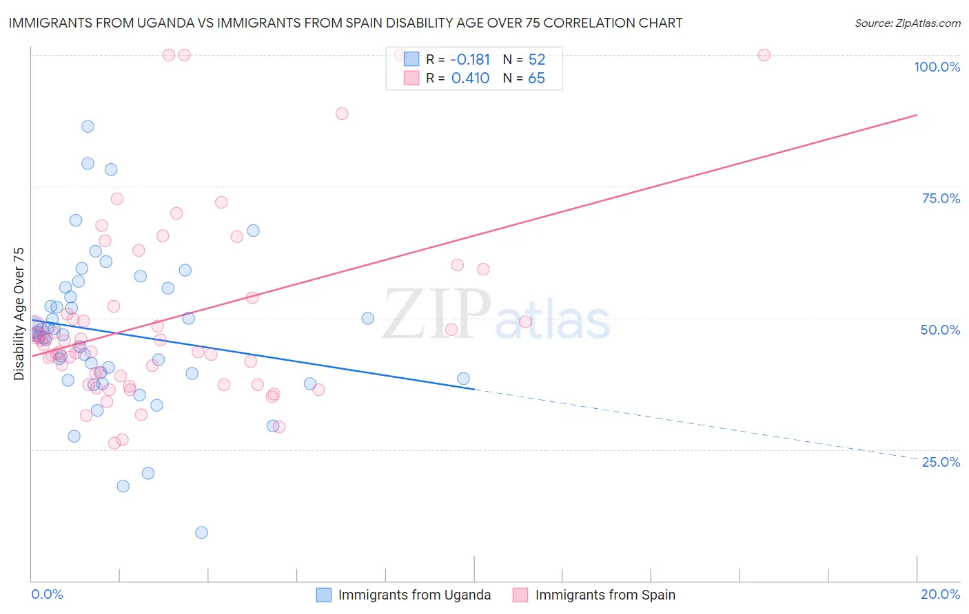 Immigrants from Uganda vs Immigrants from Spain Disability Age Over 75