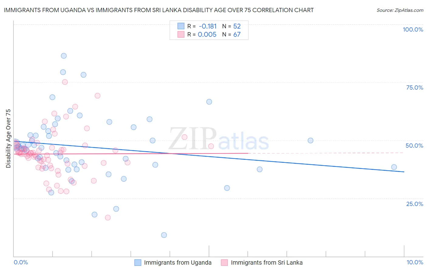 Immigrants from Uganda vs Immigrants from Sri Lanka Disability Age Over 75