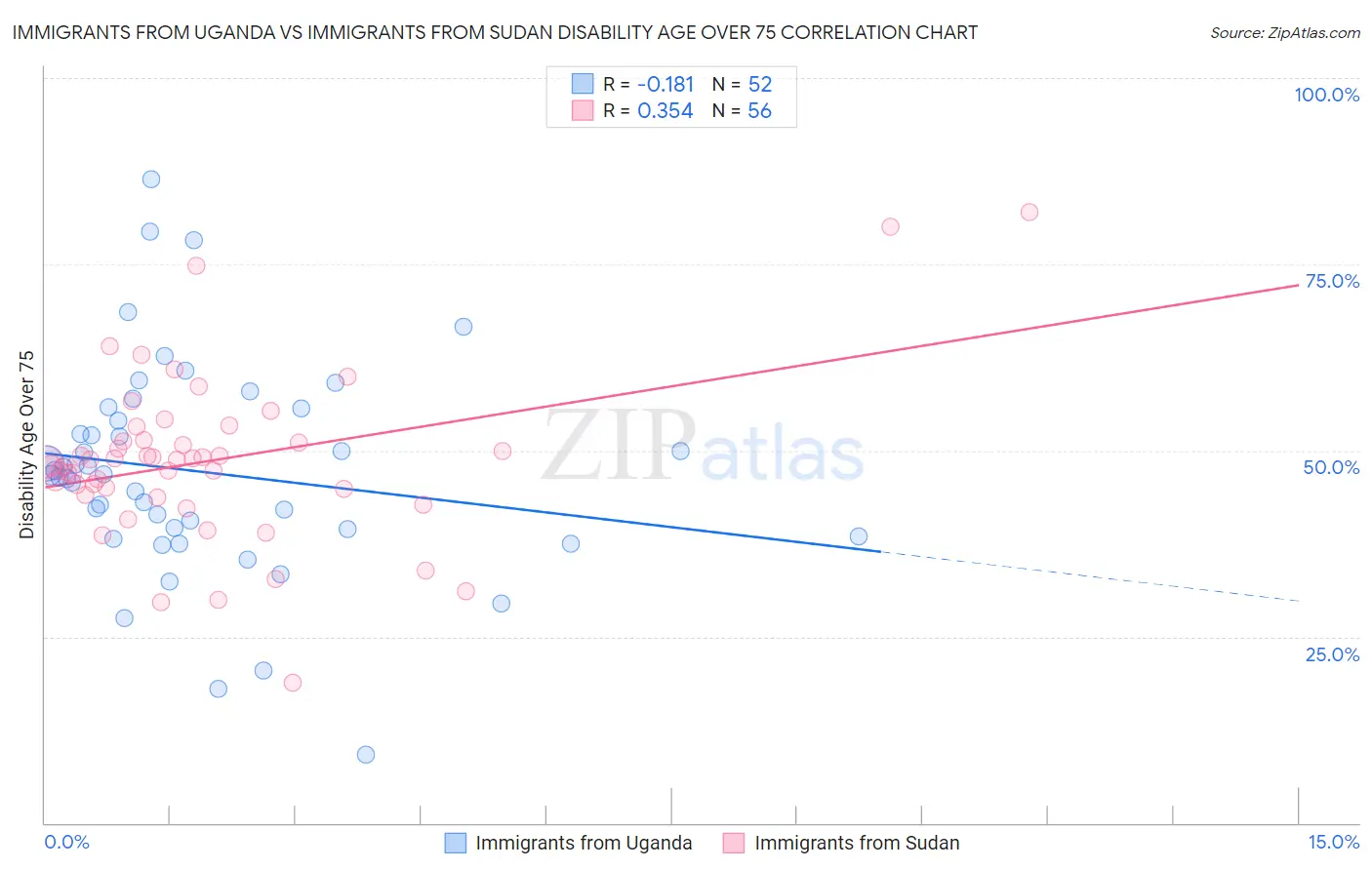 Immigrants from Uganda vs Immigrants from Sudan Disability Age Over 75