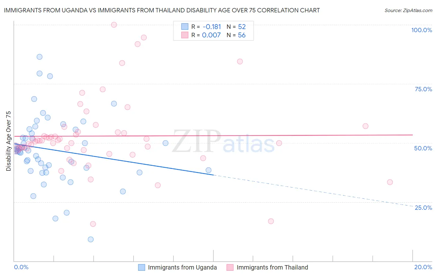 Immigrants from Uganda vs Immigrants from Thailand Disability Age Over 75