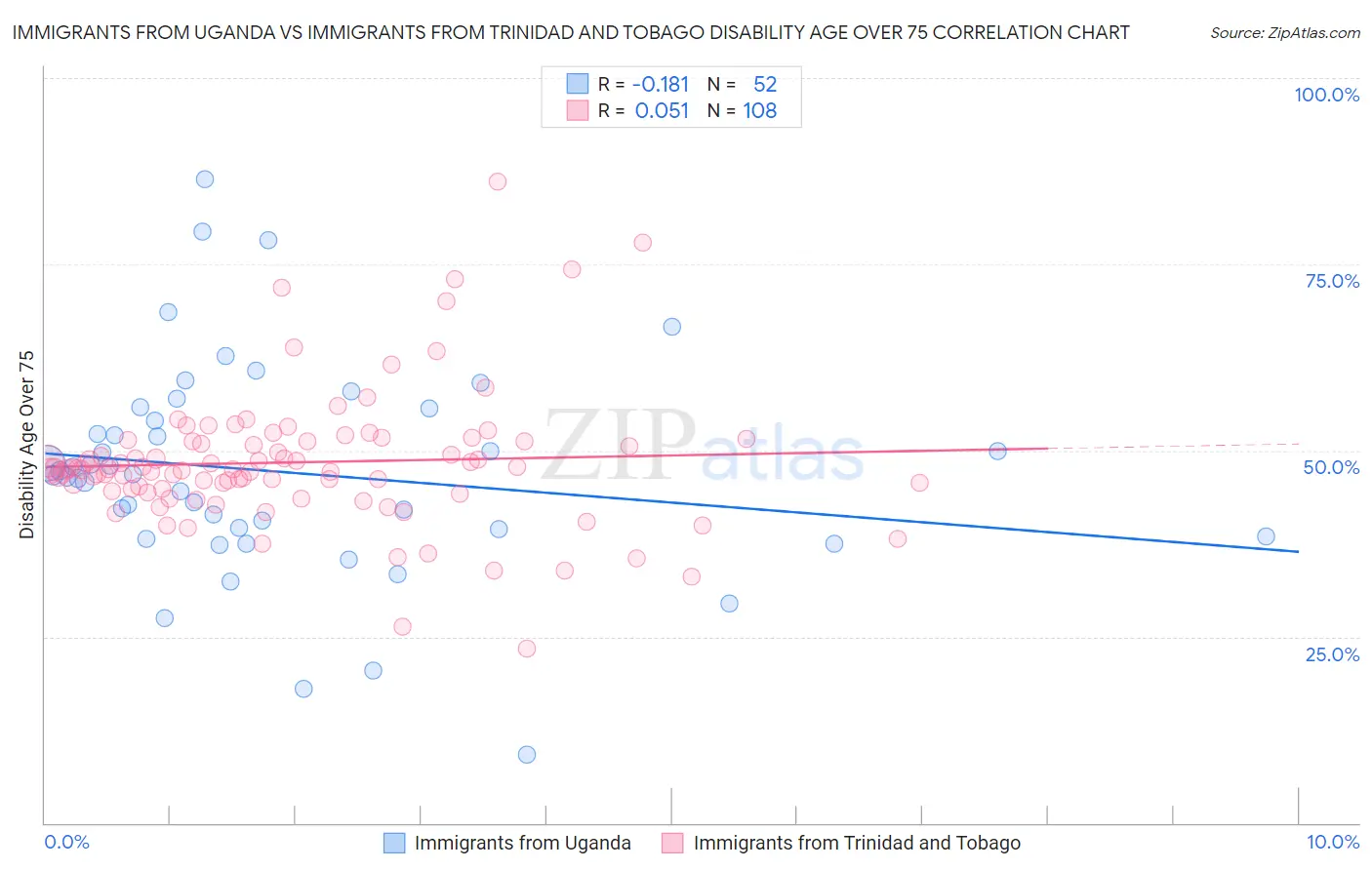 Immigrants from Uganda vs Immigrants from Trinidad and Tobago Disability Age Over 75