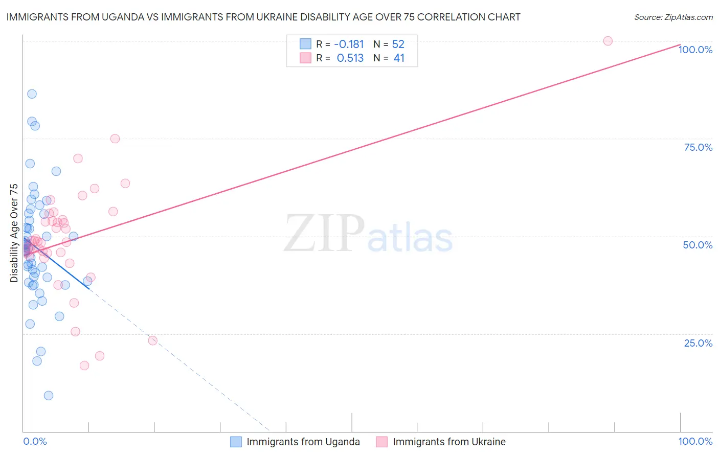 Immigrants from Uganda vs Immigrants from Ukraine Disability Age Over 75