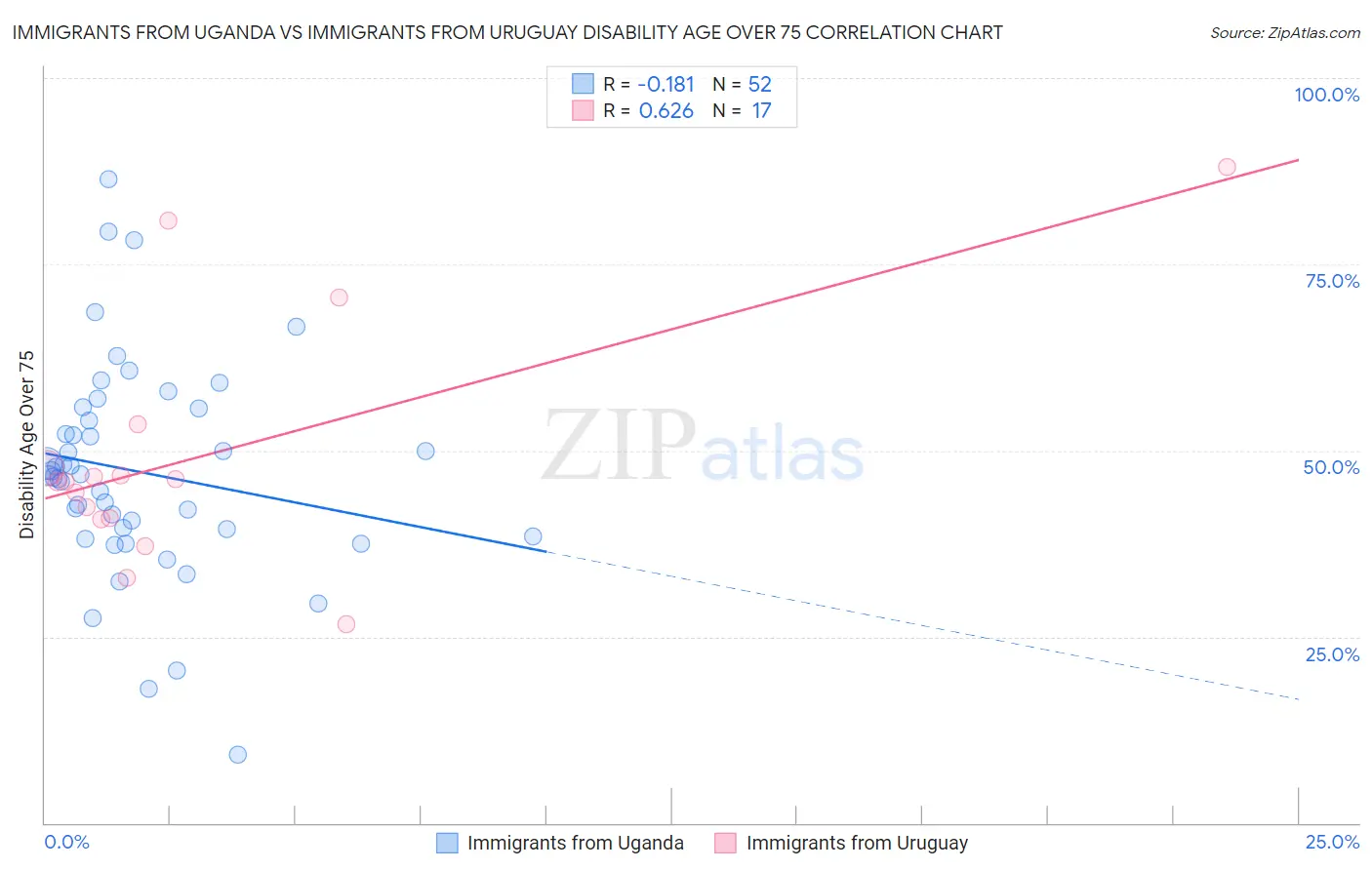 Immigrants from Uganda vs Immigrants from Uruguay Disability Age Over 75