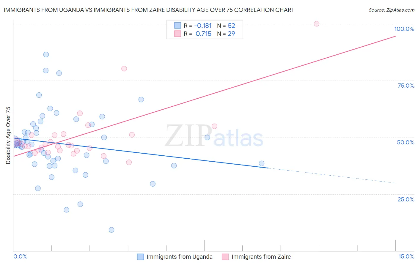 Immigrants from Uganda vs Immigrants from Zaire Disability Age Over 75