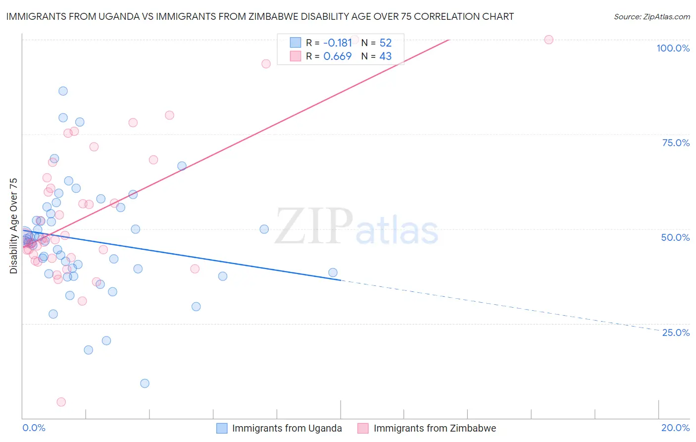 Immigrants from Uganda vs Immigrants from Zimbabwe Disability Age Over 75