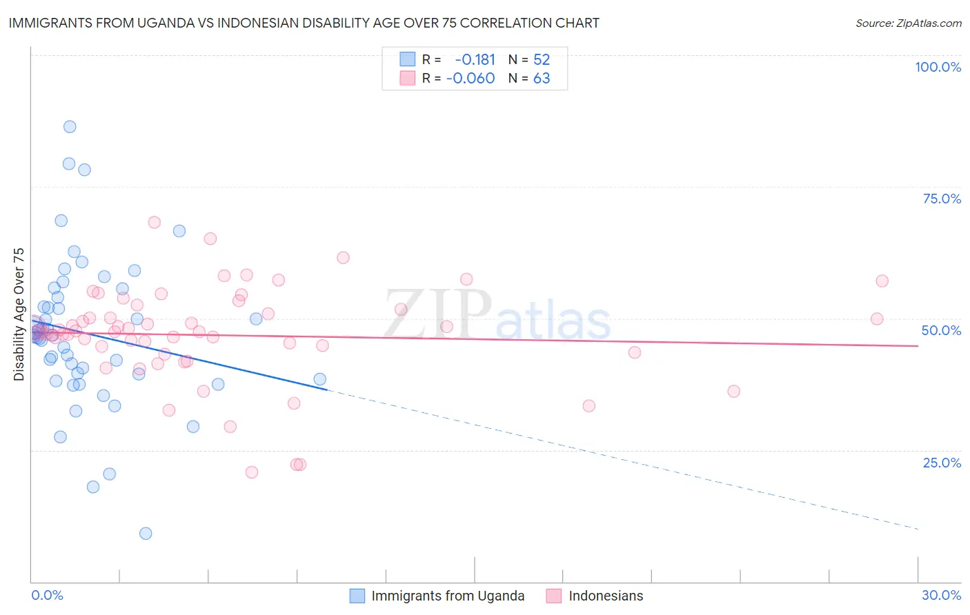 Immigrants from Uganda vs Indonesian Disability Age Over 75