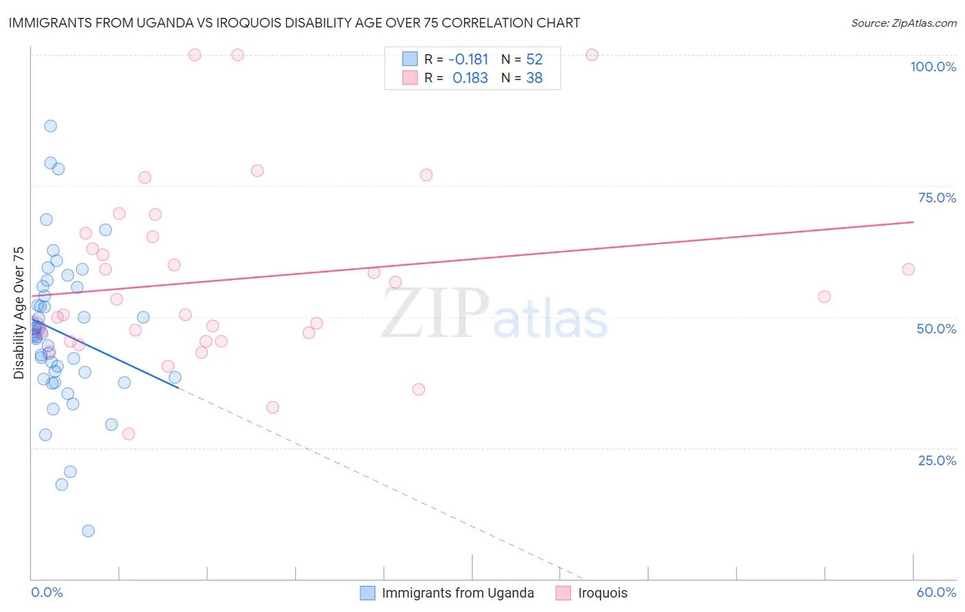 Immigrants from Uganda vs Iroquois Disability Age Over 75