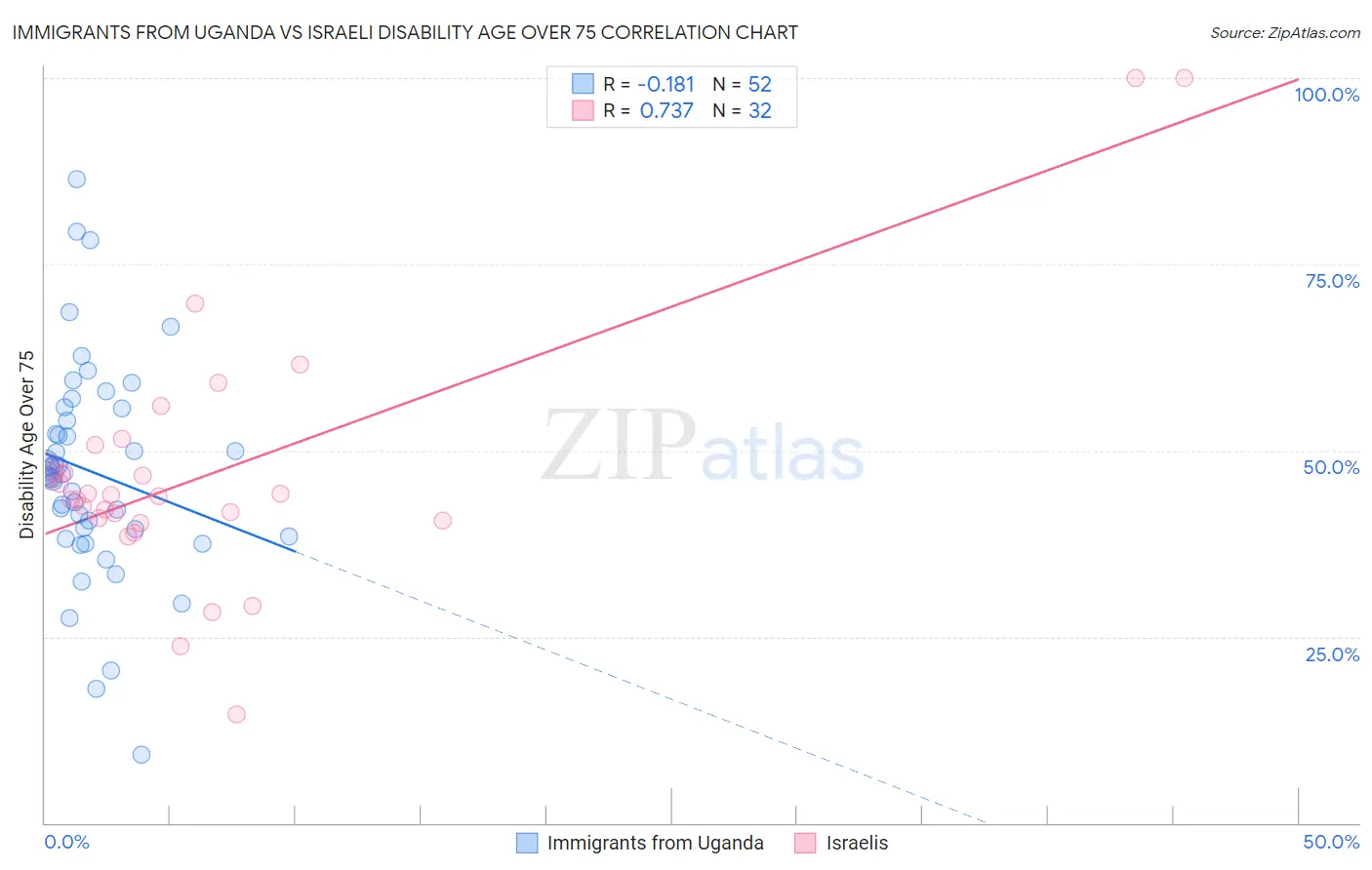 Immigrants from Uganda vs Israeli Disability Age Over 75