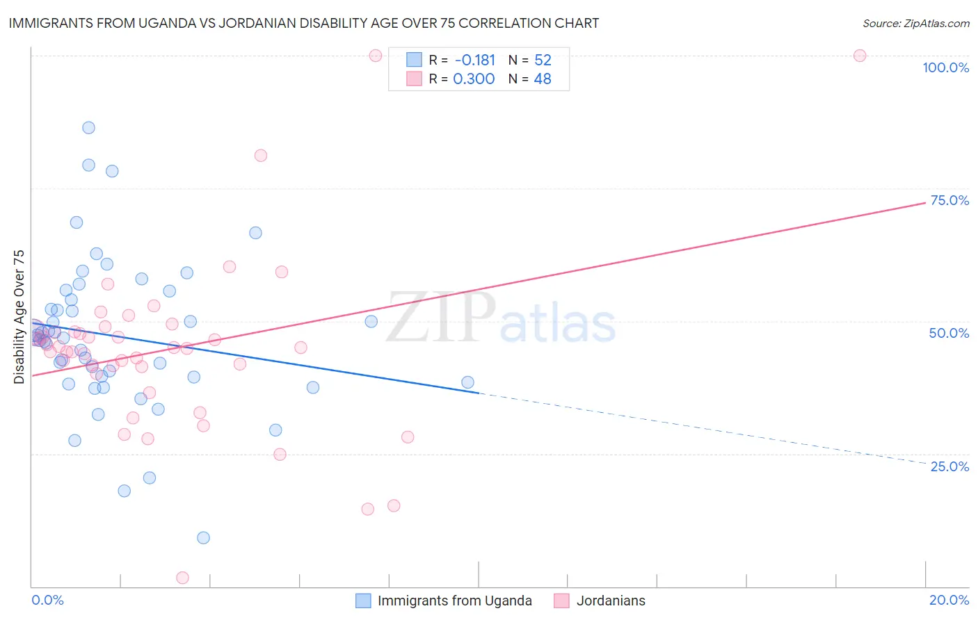 Immigrants from Uganda vs Jordanian Disability Age Over 75