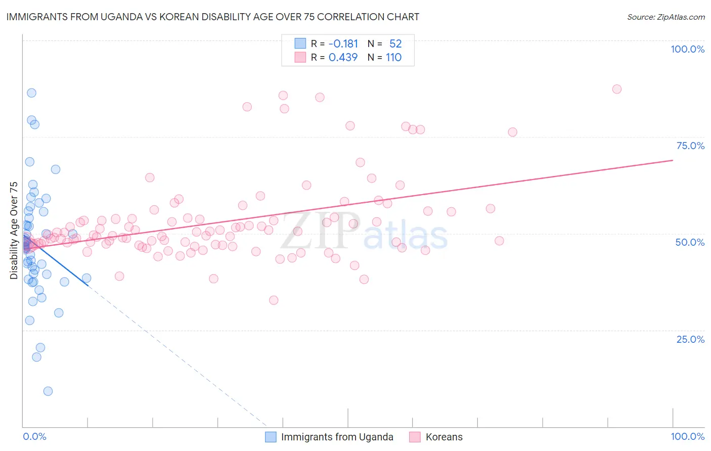 Immigrants from Uganda vs Korean Disability Age Over 75