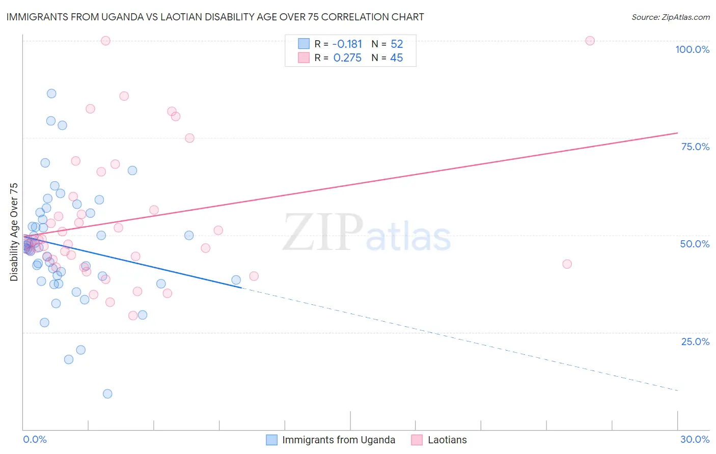 Immigrants from Uganda vs Laotian Disability Age Over 75