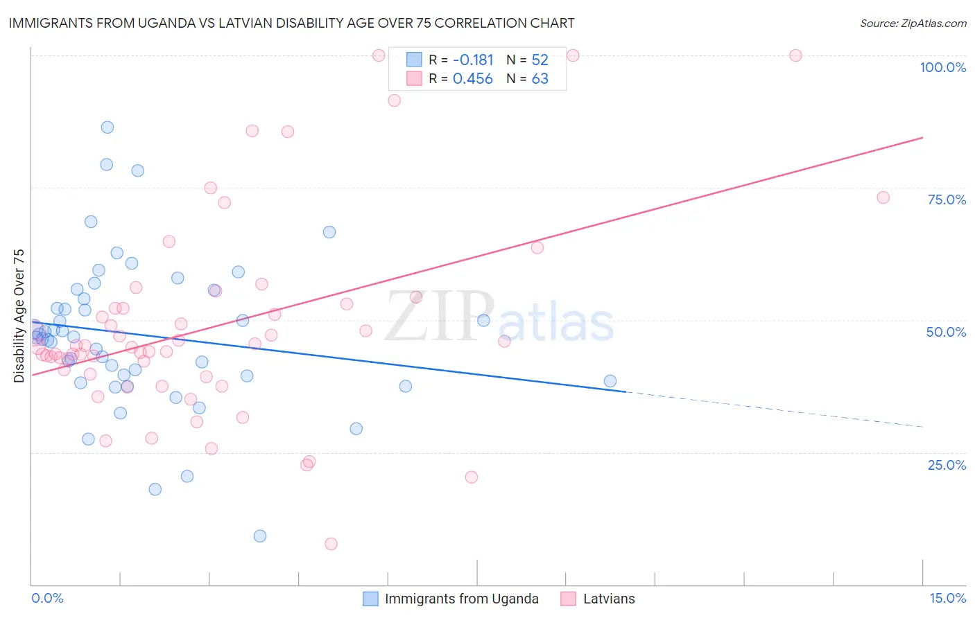 Immigrants from Uganda vs Latvian Disability Age Over 75