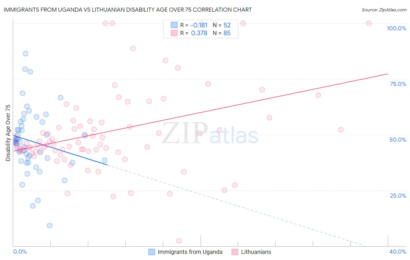 Immigrants from Uganda vs Lithuanian Disability Age Over 75