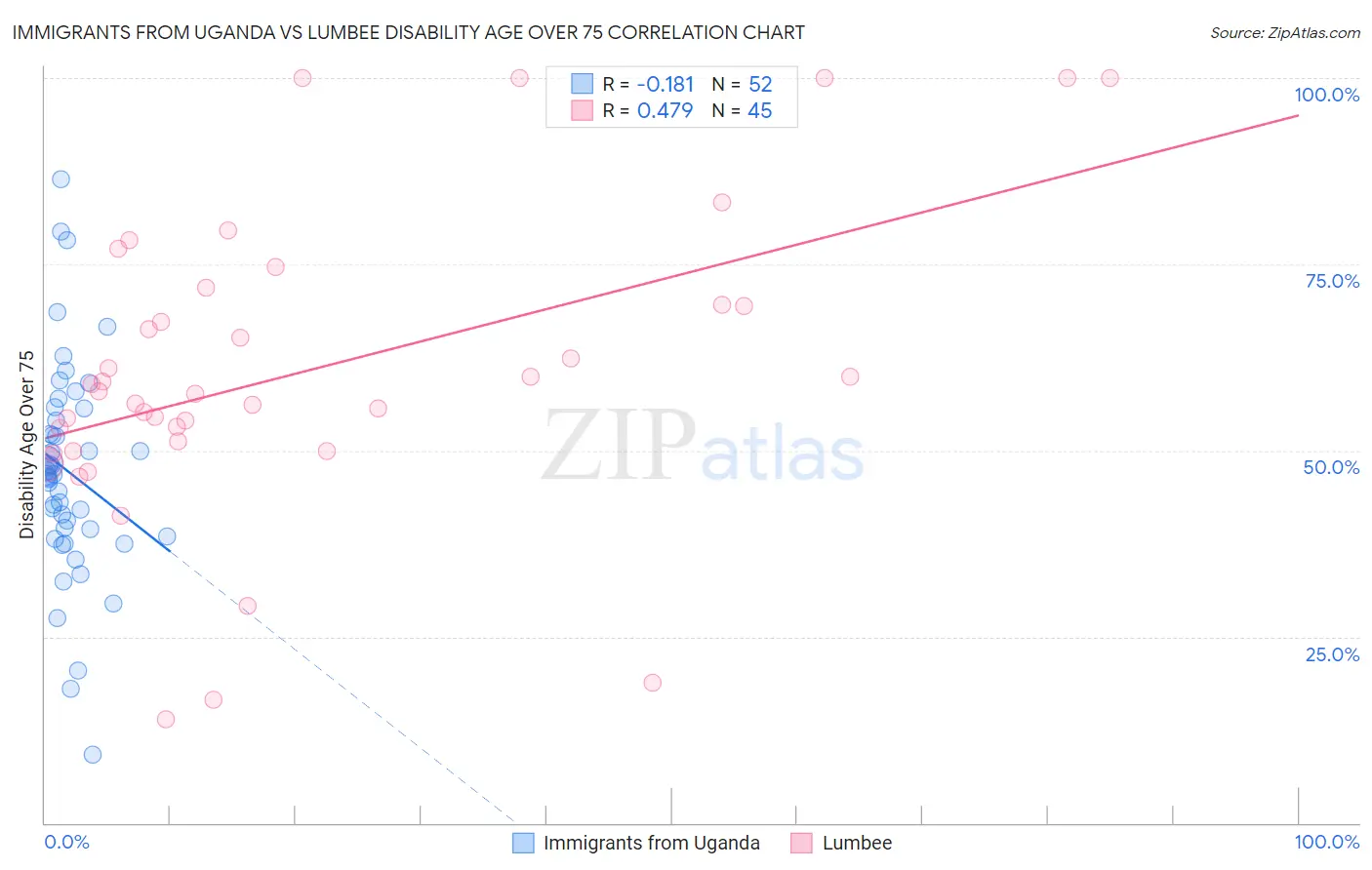 Immigrants from Uganda vs Lumbee Disability Age Over 75