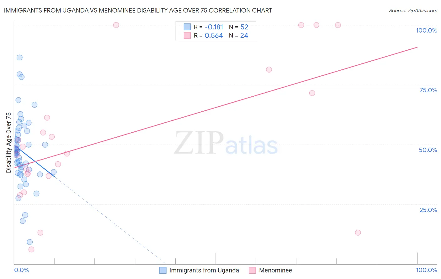 Immigrants from Uganda vs Menominee Disability Age Over 75