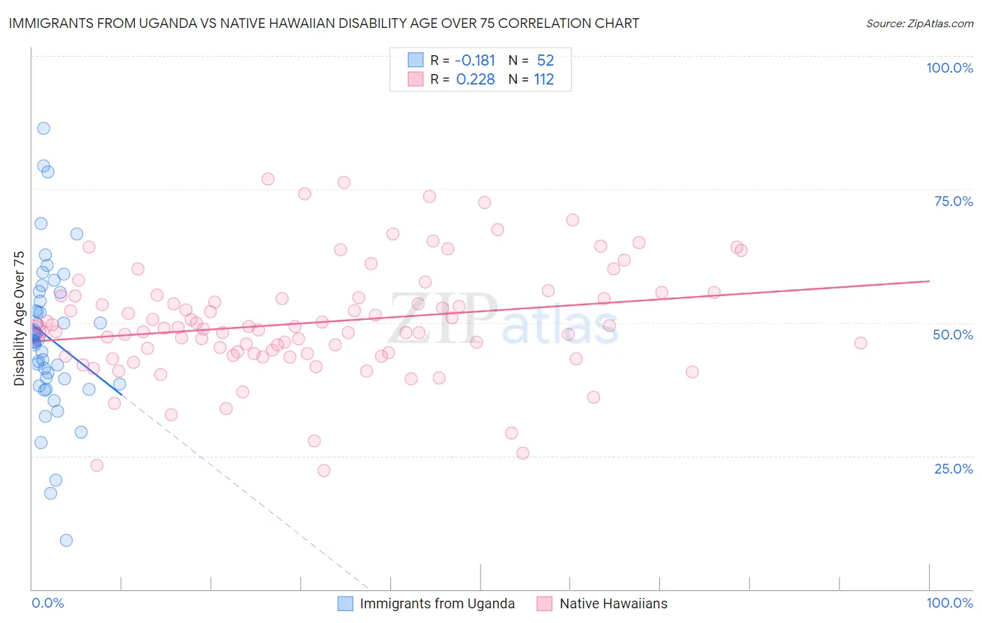 Immigrants from Uganda vs Native Hawaiian Disability Age Over 75