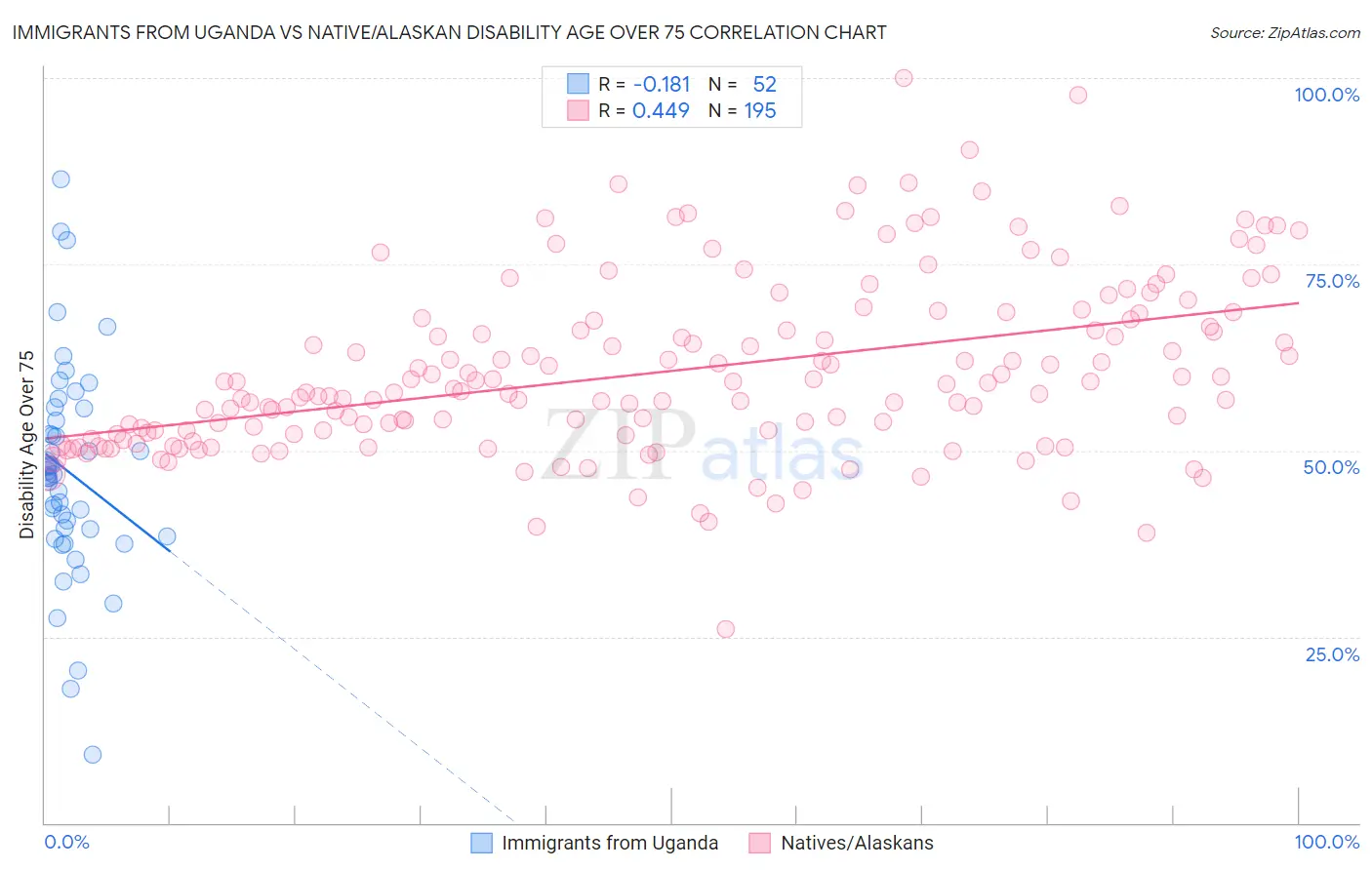 Immigrants from Uganda vs Native/Alaskan Disability Age Over 75