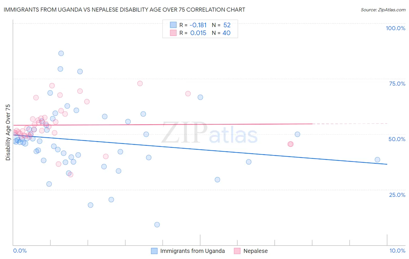 Immigrants from Uganda vs Nepalese Disability Age Over 75